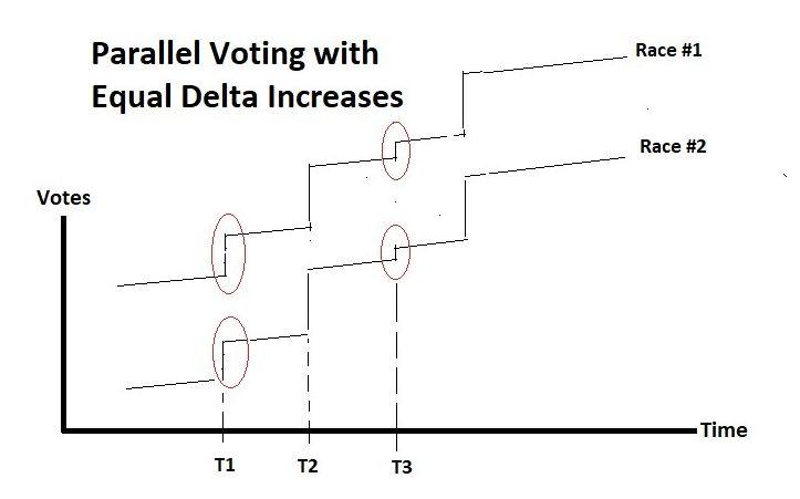 Parallel Voting with Equal Delta Vote Increases