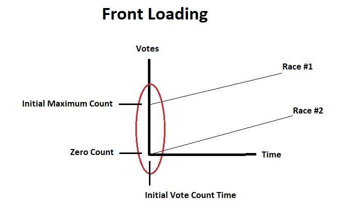 front loading votes