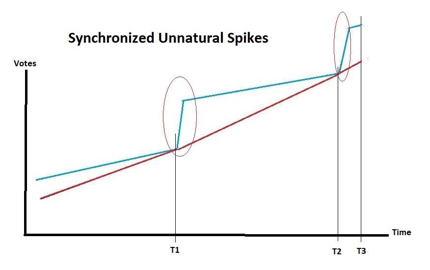 syncronized unnatural spikes